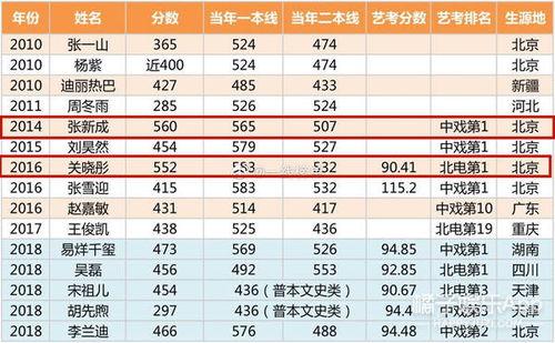明星高考成绩排名,揭秘学霸明星们的优异成绩